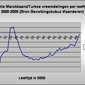 Evolutie 2000-2005 Marokkaans-Turks per leeftijdsjaar.jpg
