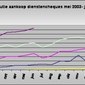 Evolutie dienstencheques per jaar, 2003-2007.jpg