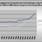 Migratie-1990-2006-Europees-Niet-Europeees.gif