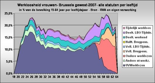 1. Brussels gewest - Vrouwelijke werkloosheid.jpg