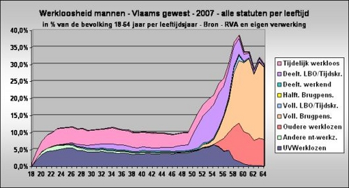 1. Vlaams gewest - Mannelijke werkloosheid.jpg