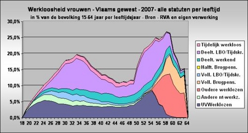 2. Vlaams gewest - Vrouwelijke werkloosheid.jpg