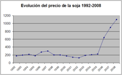 250px-Precio_soja_1992-2008.png 250px-Precio_soja_1992-2008.png