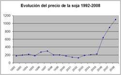 250px-Precio_soja_1992-2008.png