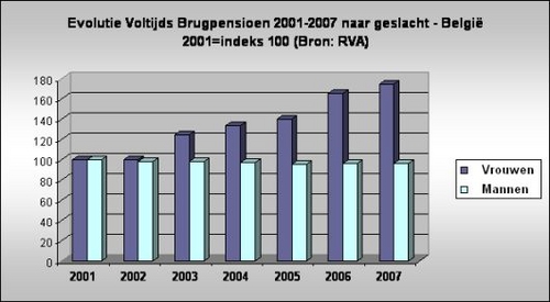 Brugpensioen naar geslacht-Vlamse gewest.jpg