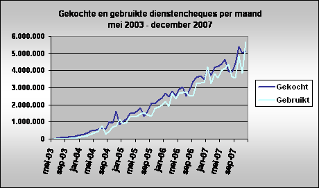 Dienstencheques-2003-2007.gif