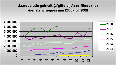 Dienstencheques-mei-2003-juli-2008.gif