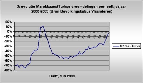 Evolutie 2000-2005 Marokkaans-Turks per leeftijdsjaar.jpg Evolutie 2000-2005 Marokkaans-Turks per leeftijdsjaar.jpg