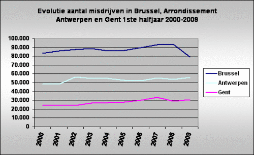 Evolutie-criminaliteit-Brussel-Antwerpen-Gent.gif