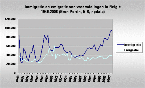Immigratie-emigratie-1948-2006.gif