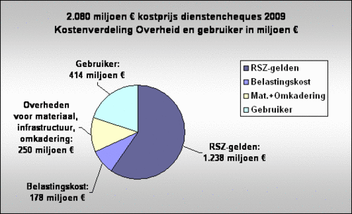 Kostenverdeling-dienstencheques-2009.gif