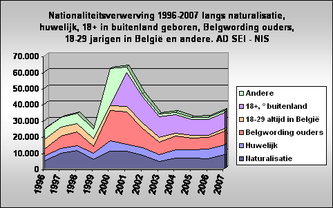Nationaliteitsverwerwing-1996-2007.gif