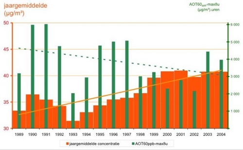 O3 jaargemiddelde en 8u overschreidingen 1989-2004.jpg O3 jaargemiddelde en 8u overschreidingen 1989-2004.jpg
