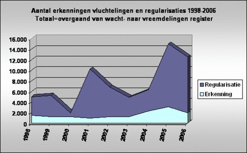 Overzicht-regularisaties-erkenningen.gif Overzicht-regularisaties-erkenningen.gif