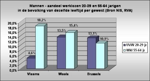 Pct werkloze 20-29 en 55-64 jarigen.jpg