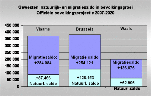 Saldi bevolkingsgroei gewesten 2007-2020.gif Saldi bevolkingsgroei gewesten 2007-2020.gif