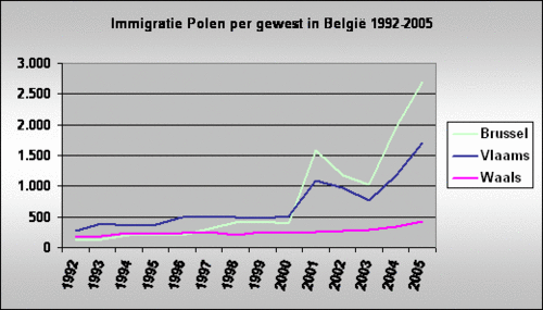 immigratie-gewest-1991-2005_11226_image001.gif