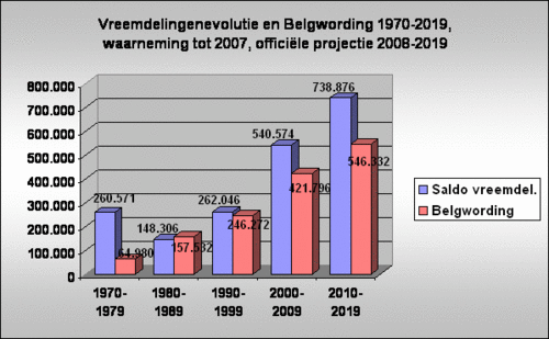 loop-vreemdelingen-1990-2007-belgie-decennia.gif