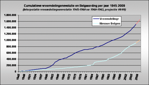 vreemdelingenevolutie-en-belgwording-1945-2009.gif